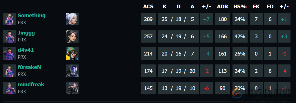无畏契约上海大师赛100T vs PRX赛况介绍(图12) 无畏契约上海大师赛100T vs PRX赛况介绍(图12)