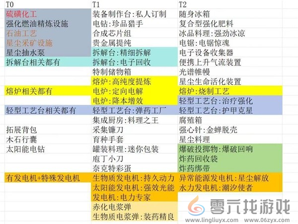 七日世界模因专精选择攻略(图1) 七日世界模因专精选择攻略(图1)