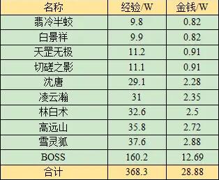梦幻西游无相菩提副本任务攻略(图13)