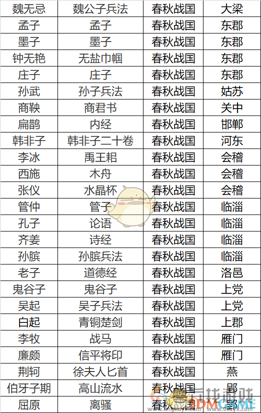 无悔华夏春秋战国名臣专属道具介绍(图1) 无悔华夏春秋战国名臣专属道具介绍(图1)
