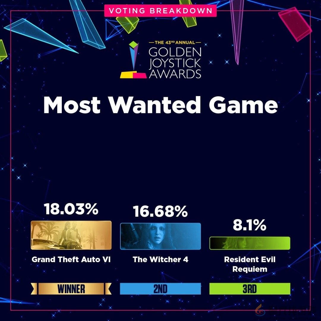 金摇杆最受期待游戏投票数公布 《GTA6》险胜《巫师4》(图2)