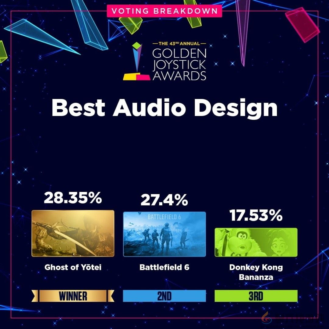 金摇杆最受期待游戏投票数公布 《GTA6》险胜《巫师4》(图5)